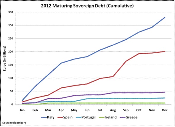 2012 Foreign Debt Maturing