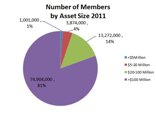 Credit Union Memberships versus Asset Size 2011