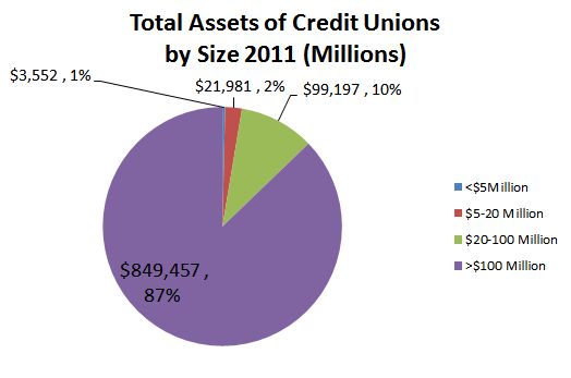 Credit Unions Total Assets by Size 2011